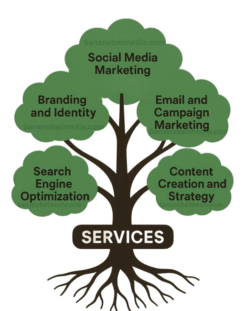 freelance digital marketing strategist in kerala-service tree